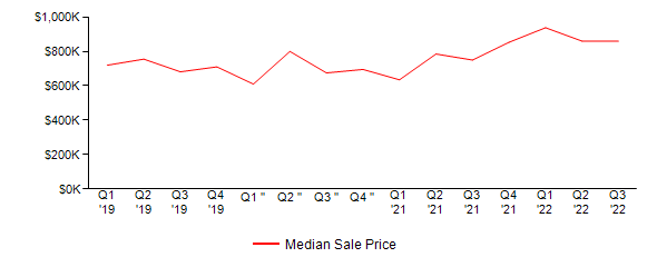 Sales Price Trends